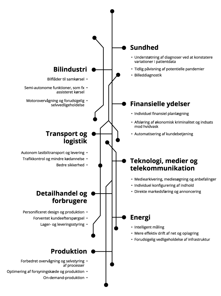 Grafik Hvor Anvendes Ai