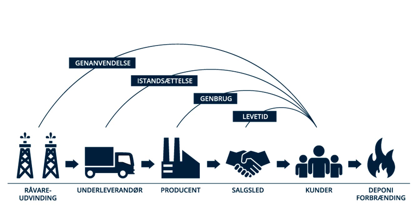 Elektronikprodukter skal leve længere og lettere kunne genbruges eller repareres  Elektronikprodukter skal leve længere og lettere kunne genbruges eller repareres