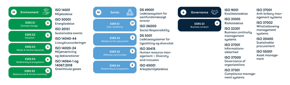 Ledelsesstandarder hjælper dig godt fra start med al compliance