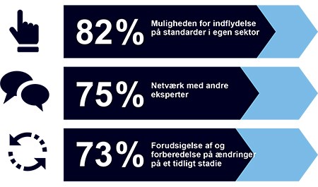 standarder skaber vaekst og giver virksomheder succes