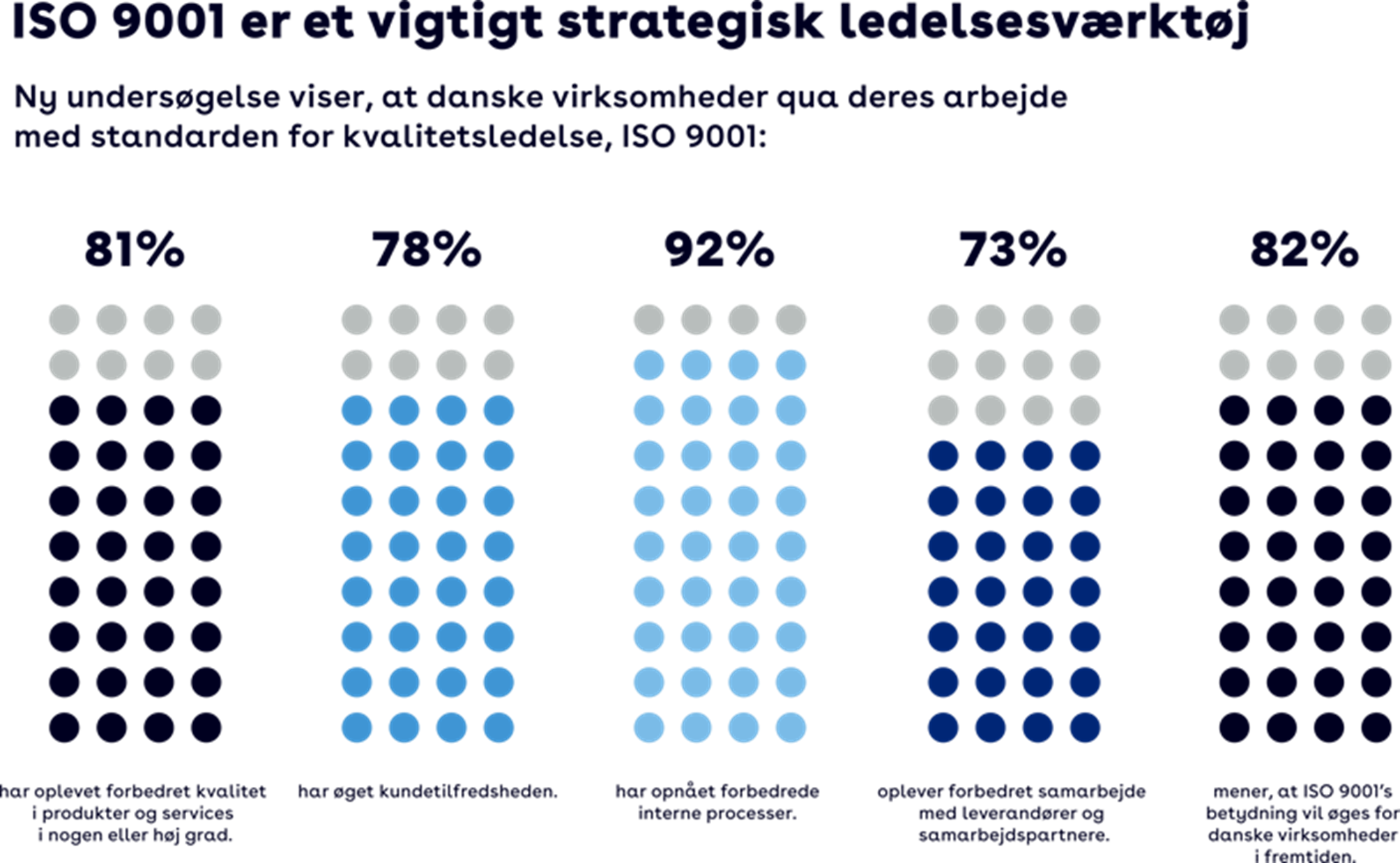 Undersøgelse: ISO 9001 betaler sig på bundlinjen Undersøgelse: ISO 9001 betaler sig på bundlinjen
