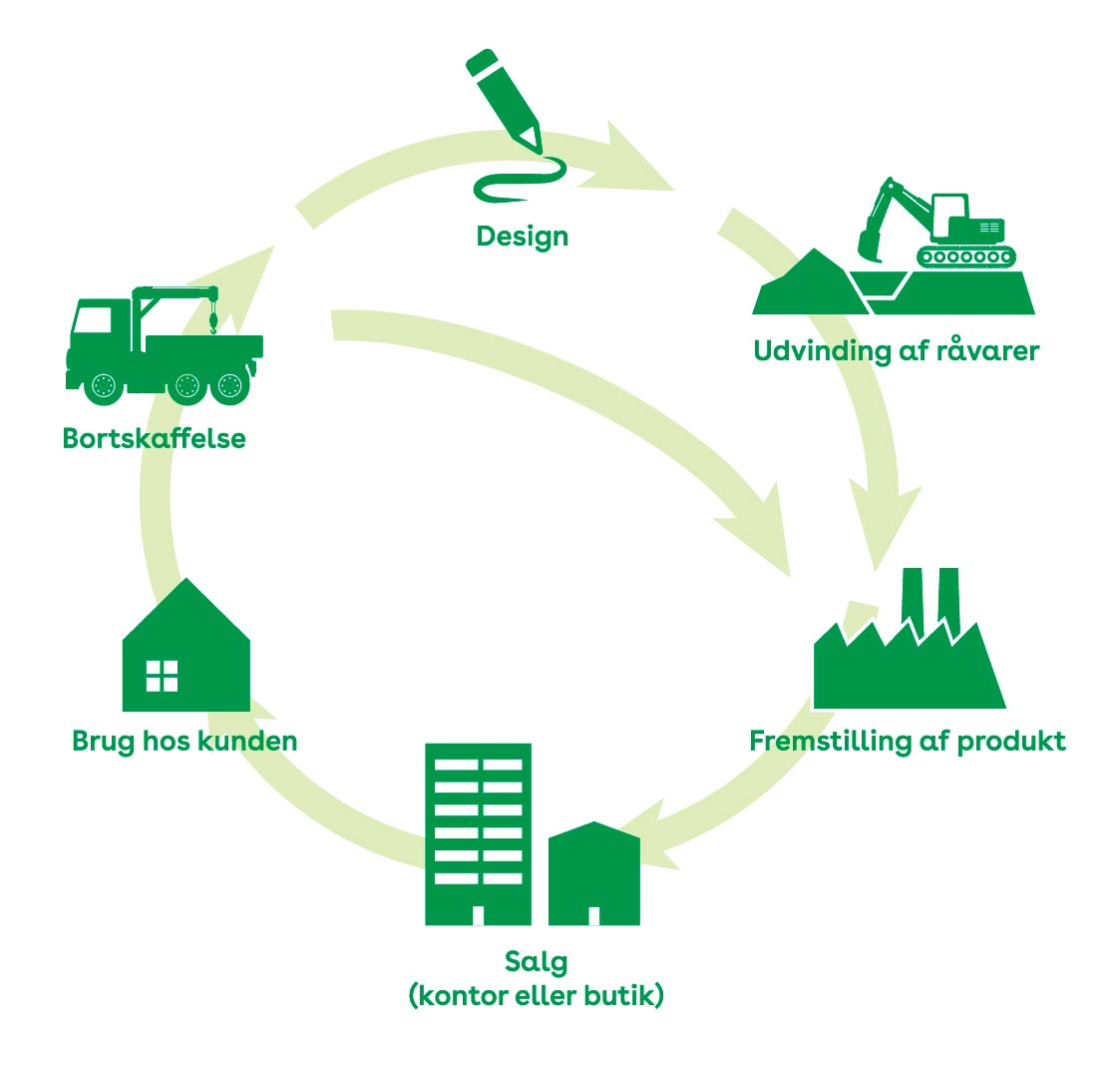 Værdikæde Værdikæde
