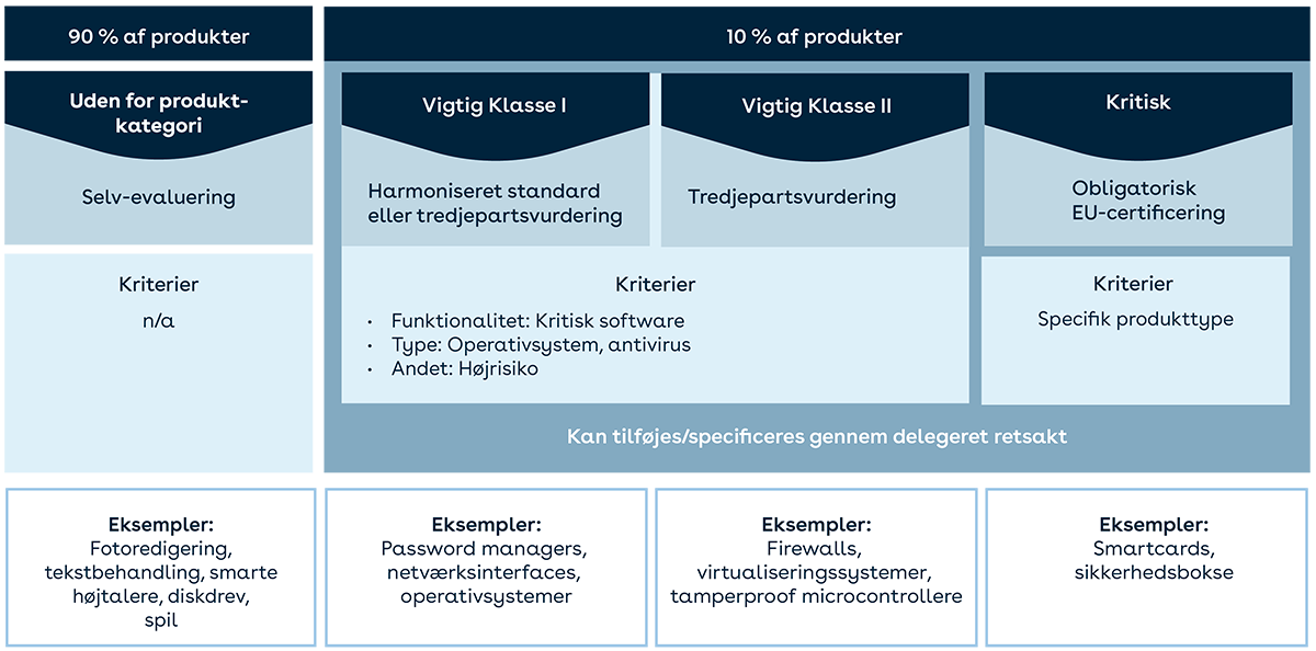 produktklasser i Cyber Resilience Act