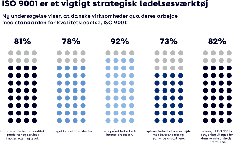 Ny undersøgelse: ISO 9001 giver plus på bundlinjen Ny undersøgelse: ISO 9001 giver plus på bundlinjen