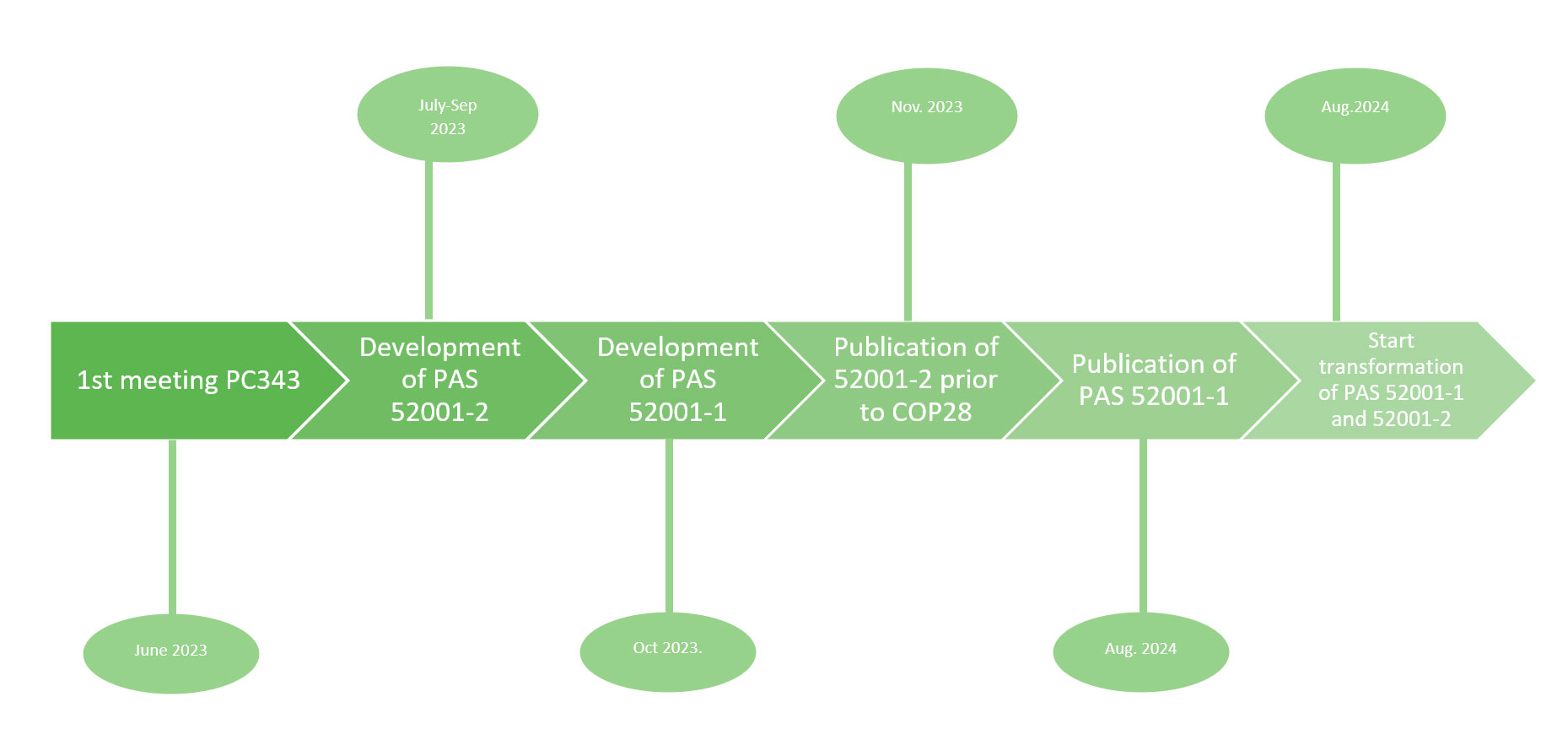ISO/PC 343 to develop ISO MSS for UN SDGs in close collaboration with UNDP