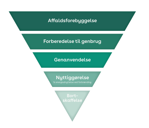 Affaldshierakiet 02 (002)