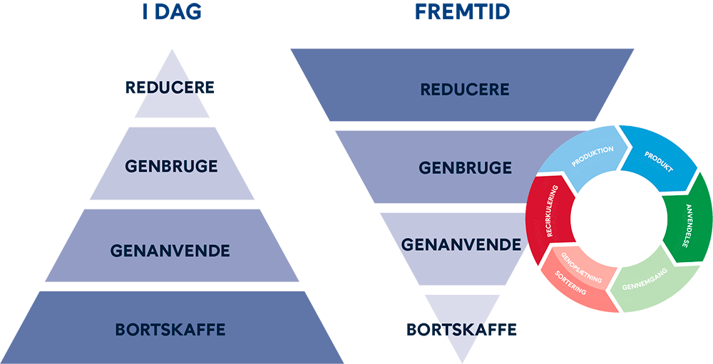 Bæredygtighed i produktionen