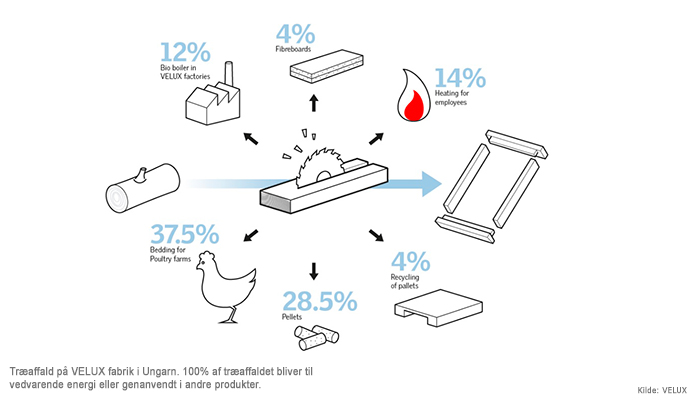 Velux: Vi gør, hvad vi kan, for at holde råvareforbruget nede Velux: Vi gør, hvad vi kan, for at holde råvareforbruget nede