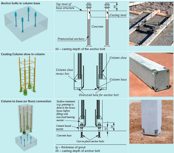 Installation af søjle til bund forbindelser 