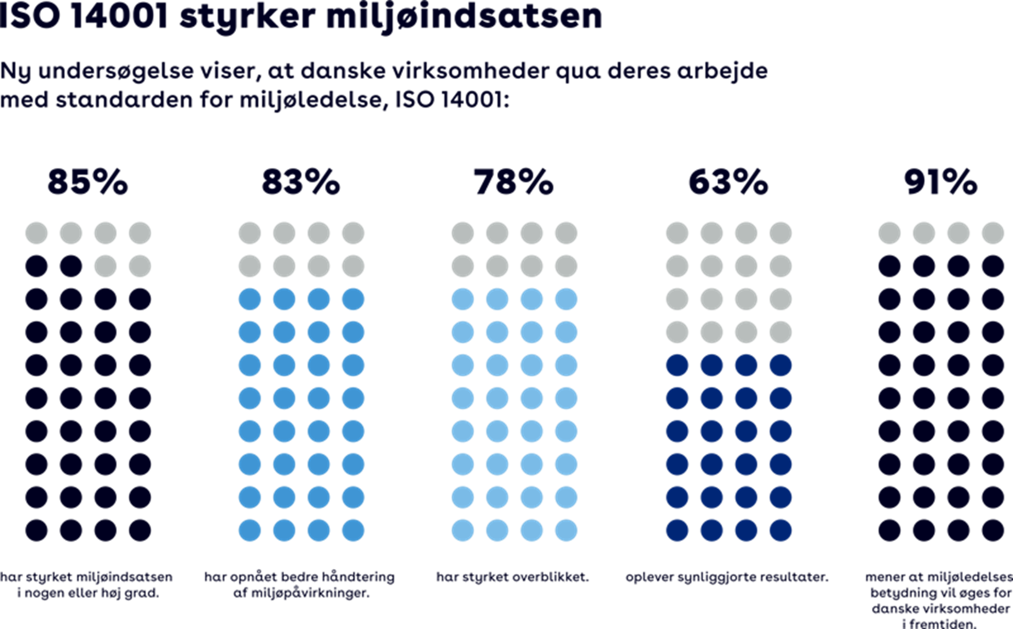 Miljøindsatsen styrkes af ISO 14001